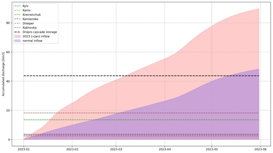 Figure 3 Naturalised flow, simulated by Wflow just downstream of the dam location. The flow is accumulated in km3 from 1 January 2023 until 31 May 2023.