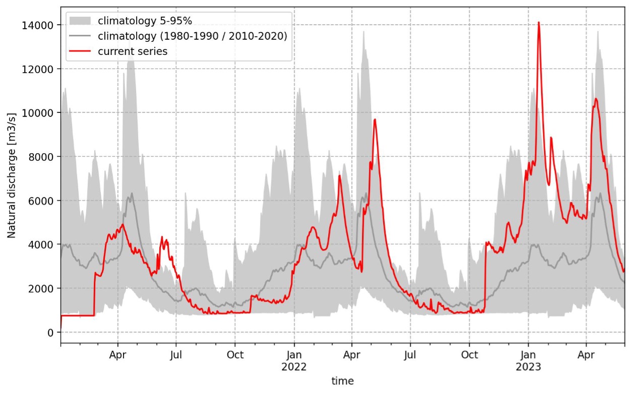 Figure 2 Naturalised flow over the past years (red), compared against a 20-year climatology (dark grey and light grey shades)